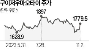 출고가 인상에…中 귀주모태 주가 반등