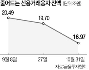 하락장에 빚투 확 줄었다…신용거래 잔액 3.5조 감소