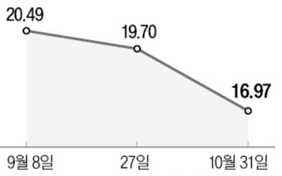 하락장에 빚투 확 줄었다…신용거래 잔액 3.5조 감소