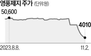 영풍제지 7연속 하한가…금융사 손실 '눈덩이'