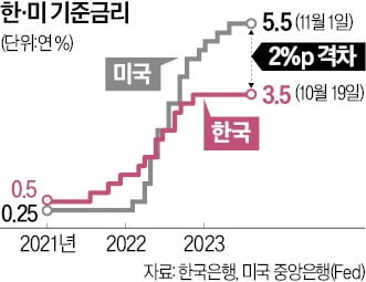 시장선 12월 美금리동결 점치는데…파월 "인플레 싸움 아직 안 끝났다"