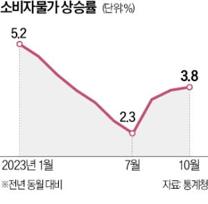 11년 만에 부활한 'MB식 물가관리'