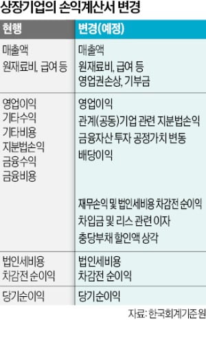 기업 영업이익 기준 통일…지분법 손익 뺀다