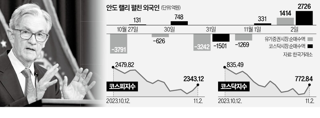 온건해진 '파월의 입'…국내 증시, 날았다