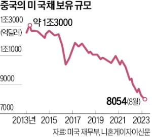 [숫자로 읽는 세상] 중국의 미국 국채 보유량 14년 만에 최저 '위안화 방어'가 美 국채금리 밀어 올려