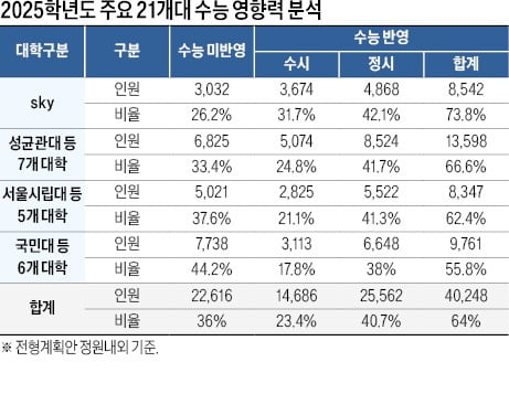 [2025학년도 대입 전략] 19개 대학, 논술로 5470명 선발…고려대도 부활, 정시 선발 40%대…수능 영향력 여전히 높을 듯