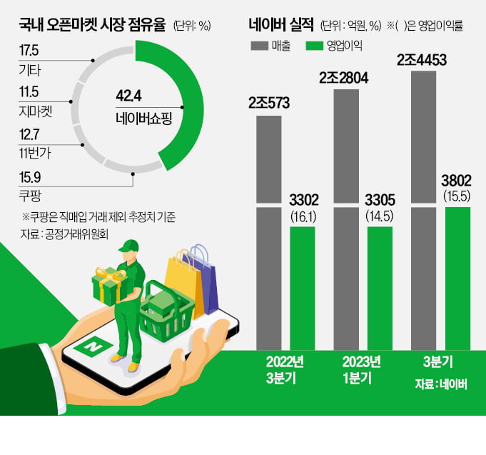 '쇼핑기업' 네이버…3분기 실적 사상최대