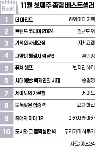 [책마을] 유튜버가 쓴 책들 인기 폭발…자기계발서 <더 마인드> 1위