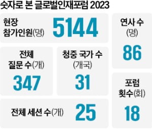 "AI가 대체할 수 없게…공감·소통능력 갖춘 인재 키워야" [글로벌인재포럼 2023]