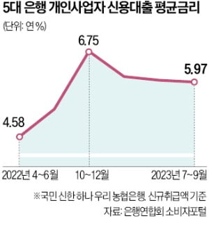 4조 소상공인 저금리 융자 꺼낸 尹…당국, 5대 금융회장 긴급 소집