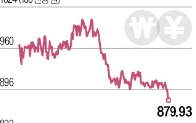 원·엔 환율 870원대로…금융위기 이후 최저 [한경 외환시장 워치]