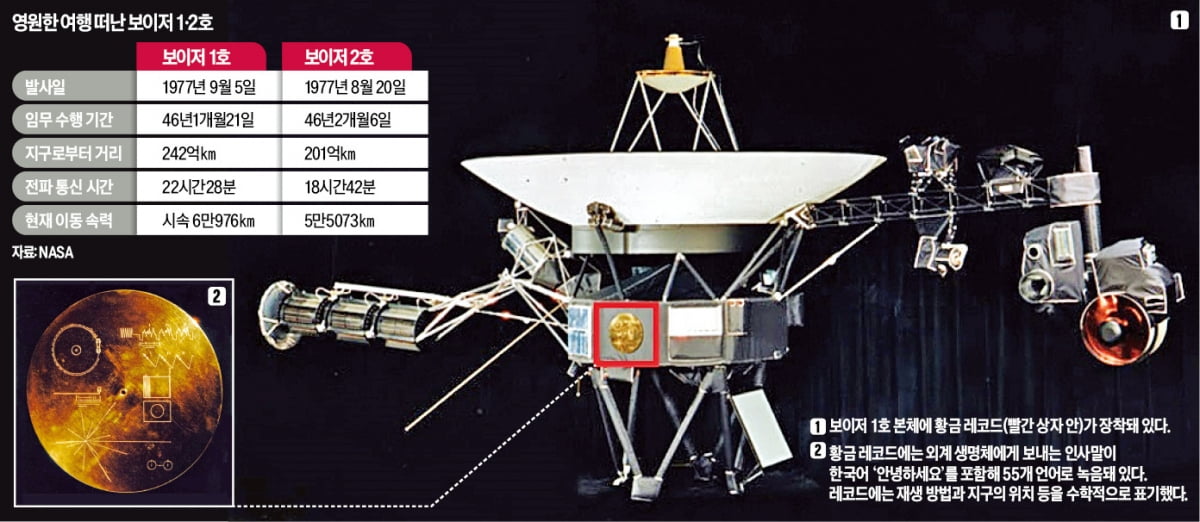 46년째 항해 보이저1·2호 '황금 레코드' 싣고 태양계 밖으로…