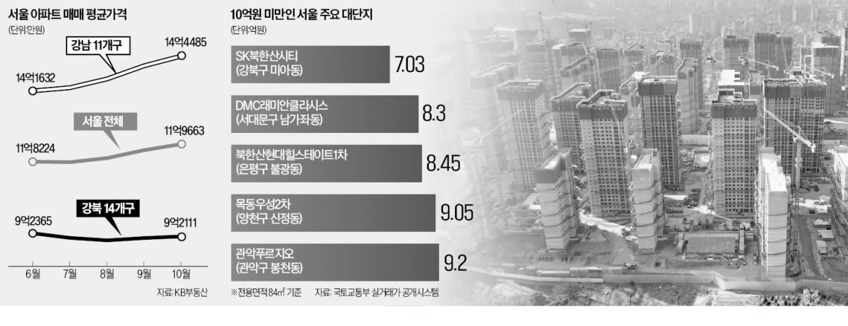 24주 연속 뛴 서울 아파트값…미아·수유는 6억에 산다 