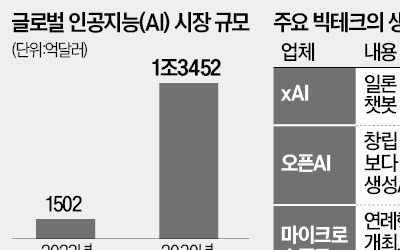 머스크도 AI 챗봇 공개…빅테크 '가을 大戰'