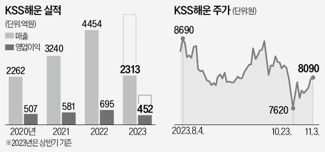 KSS해운 "미래 먹거리 암모니아 운송에 기대"