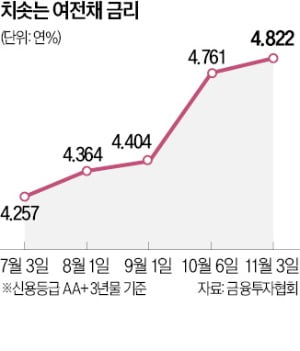 여전채 금리 연 5% 육박…카드론 금리 더 오른다