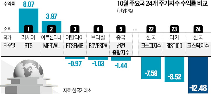 한 달간 12% 떨어진 코스닥…G20 중 수익률 꼴찌