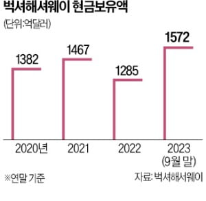 버핏의 벅셔해서웨이, 보유현금 사상 최대