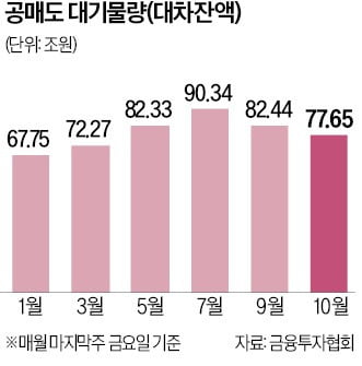 공매도 금지 첫날 개미 '환호'…"포퓰리즘에 그친다면 역풍 불 것"