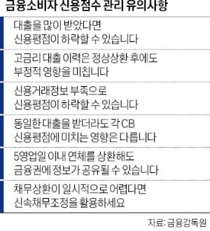 신용점수 올리고 싶다면 실수로라도 연체 말아야