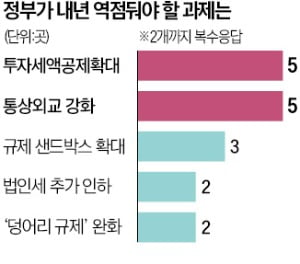 "투자세액공제 늘려주고…외교로 지정학적 리스크 해소를"