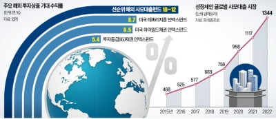 해외 사모대출펀드 찾는 자산가…"10% 수익 기대"