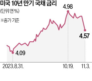 블랙록 "美국채 10년물 금리 5년간 연 5.5%"