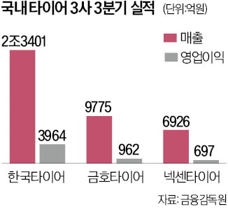 타이어 3社, 호실적 '질주'…"이젠 두자릿수 영업이익률"