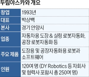 10여 단계 공정 자동화…'車 도장용 로봇강자' 두림야스카와