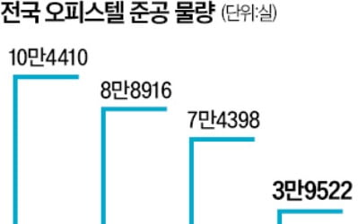 "전용 60㎡ 미만 오피스텔은 주택 수 제외해야"