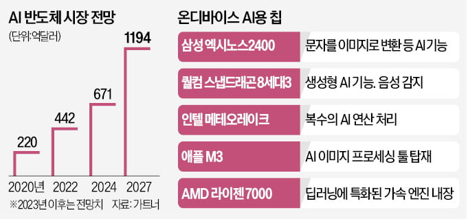 노트북·폰도 AI 시대…삼성-퀄컴 각축전