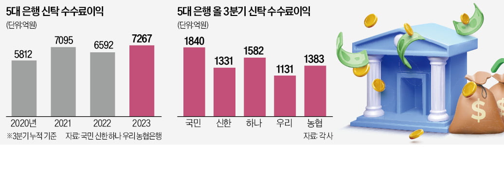 "비이자수익 확대" … 5대 은행, 신탁사업 집중