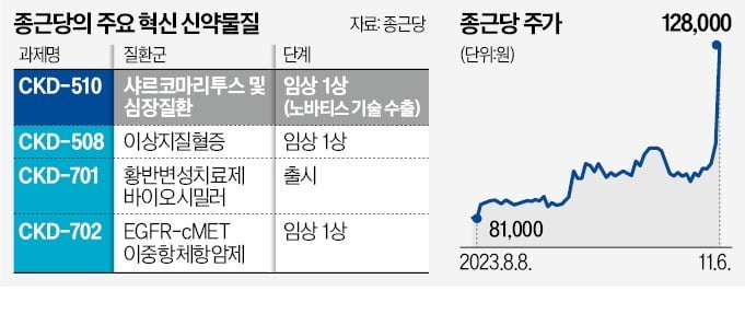 '기술수출 홈런' 종근당…국산 신약 개발 속도낸다