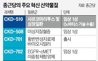 '카지노 한국인수출 홈런' 종근당…국산 신약 개발 속도낸다