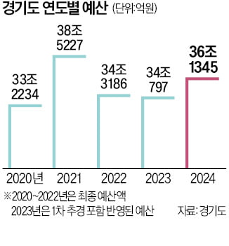 稅收 대폭 줄어드는데…경기도는 '확장 재정'