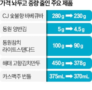 정부 물가 통제의 '역설'…카지노 잭팟 안올랐지만 양 줄어