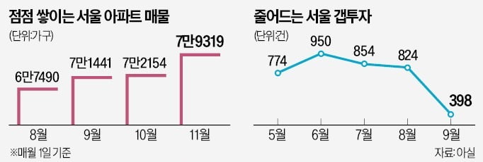 서울 '거래 가뭄'…아파트 매물 8만가구 육박