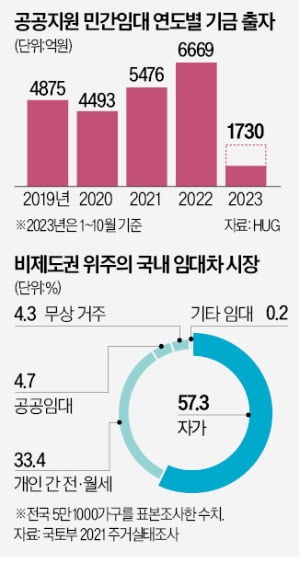 정치에 휘둘린 '기업형 임대' 8년…올해만 7곳 이상 사업 포기