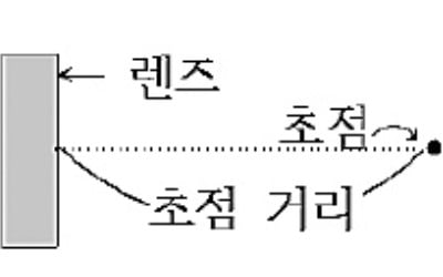  y=z/x일 경우, y는 x, z와 무슨 관계일까?