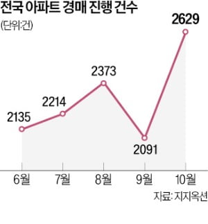 아파트 경매, 35개월來 최다