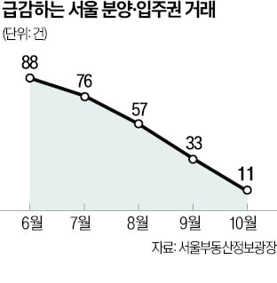 '실거주 의무' 폐지 늦어지자…서울 분양·입주권 거래 급감