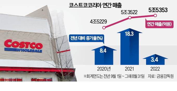 성장 멈춘 韓코스트코…"에이스들 떠난다"