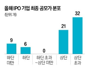 [최석철의 딜 막전막후] '고무줄 공모가'의 비밀