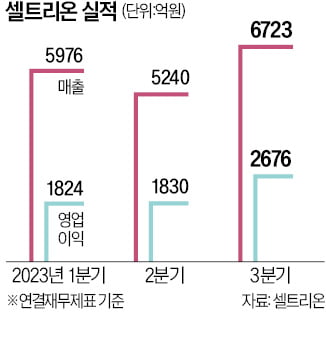 셀트리온, 3분기 역대급 실적…영업이익률 40% 육박 '기염'