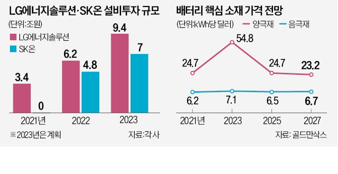 '공격 투자' K배터리, 속도 조절 나선다