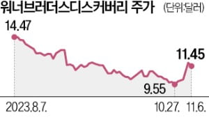 "워너브러더스·아마존·달러트리 등 8개 종목 추가 상승 여력"