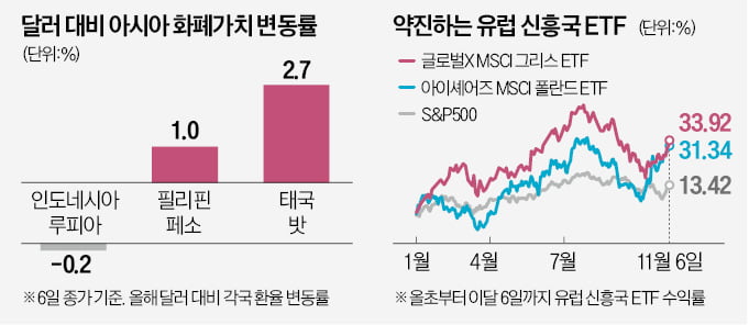 약세 전환한 달러…亞·유럽 신흥국에 돈몰린다