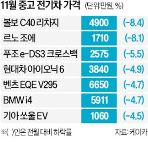 또 떨어진 중고 카지노사이트추천, 8% 넘게 하락 