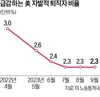 퇴사자 확 줄었다…美고용시장 냉각 신호탄