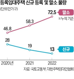 집값 잡겠다던 文정부 '등록임대'만 잡아…다주택자, 사업 줄포기 